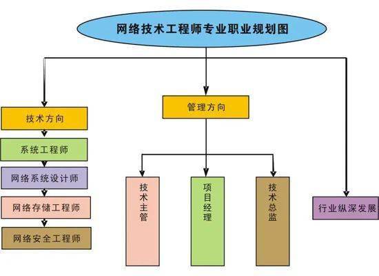 網(wǎng)絡(luò)技術(shù)工程師 專業(yè)核心、就業(yè)方向與工程施工全解析